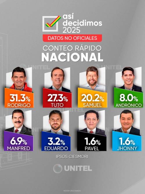 Resultados del conteo rápido de IPSOS CIESMORI para UNITEL Resultados del conteo rápido de IPSOS CIESMORI para UNITEL