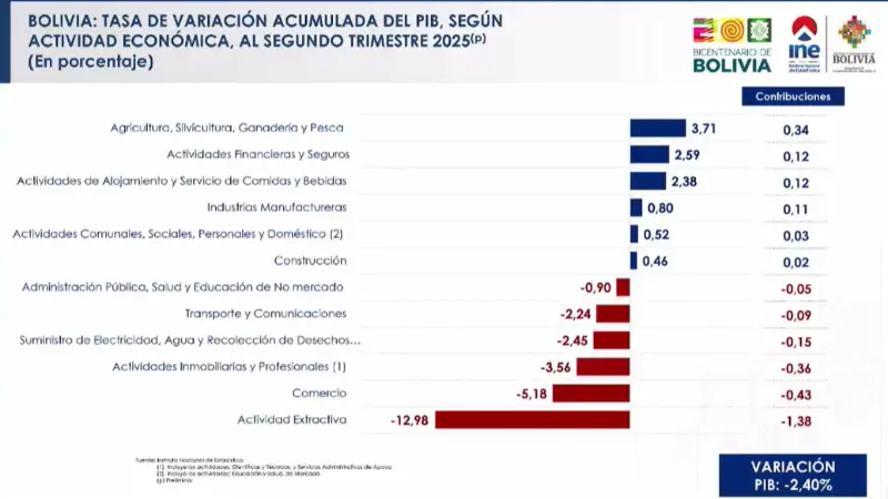 Tasa de variación acumula del PIB al primer semestre de 2025. Tasa de variación acumula del PIB al primer semestre de 2025.