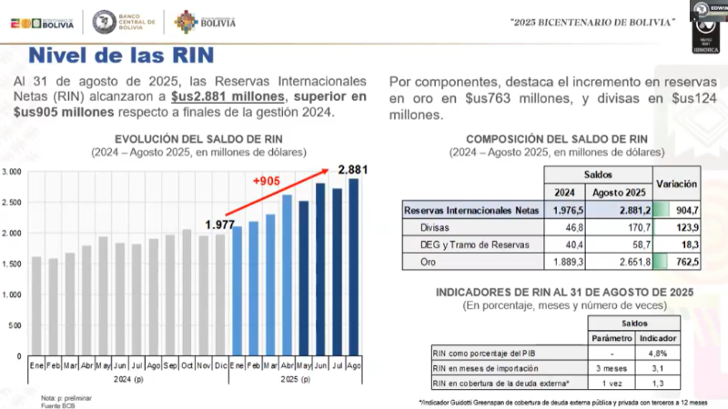 Niveles del RIN Niveles del RIN