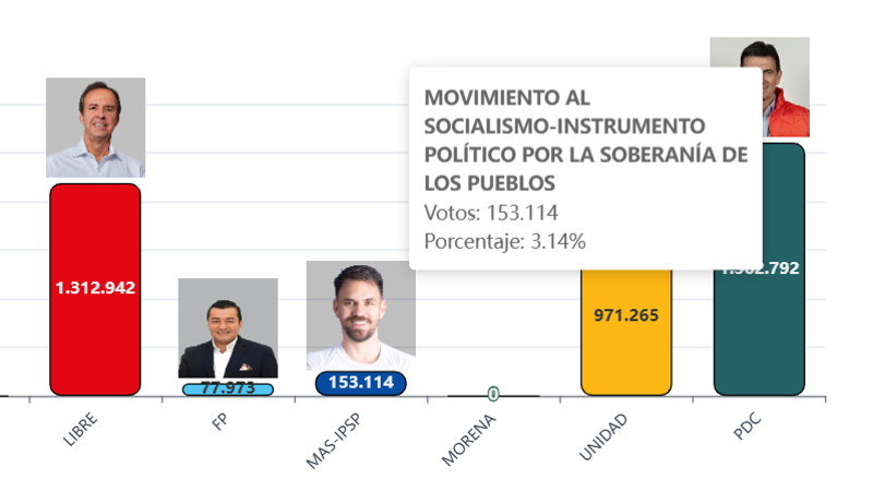 Los resultados que presenta el Sirepre. Los resultados que presenta el Sirepre.