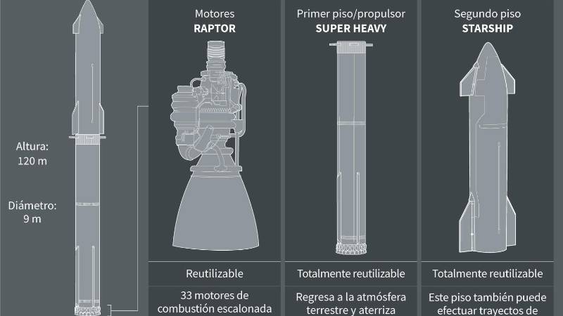 Gráfico del cohete Starship de SpaceX, el más grande del mundo, y su propulsor Super Heavy Gráfico del cohete Starship de SpaceX, el más grande del mundo, y su propulsor Super Heavy