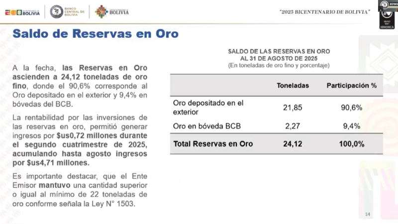 Saldo de reservas en oro. Saldo de reservas en oro.