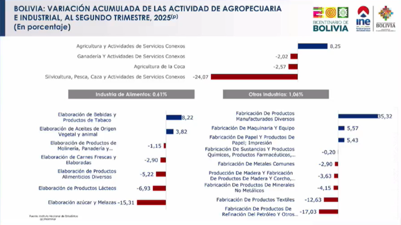 Variación acumulada del PIB por sectores Variación acumulada del PIB por sectores