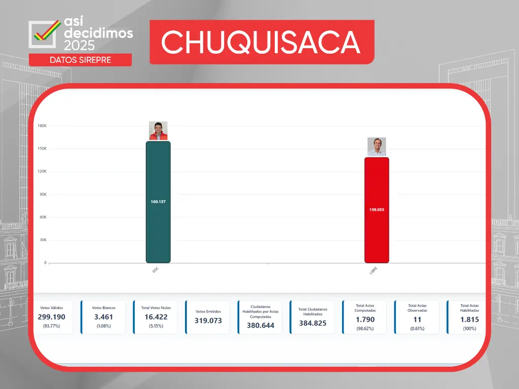 Resultado Departamental
