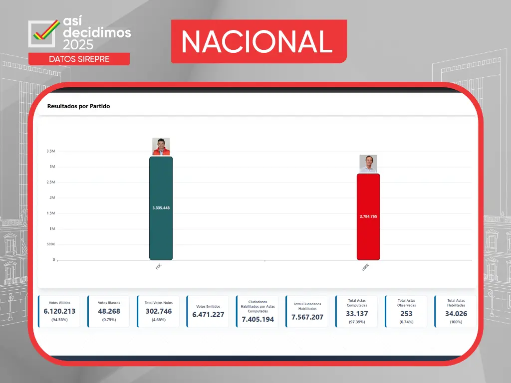 Resultado Nacional