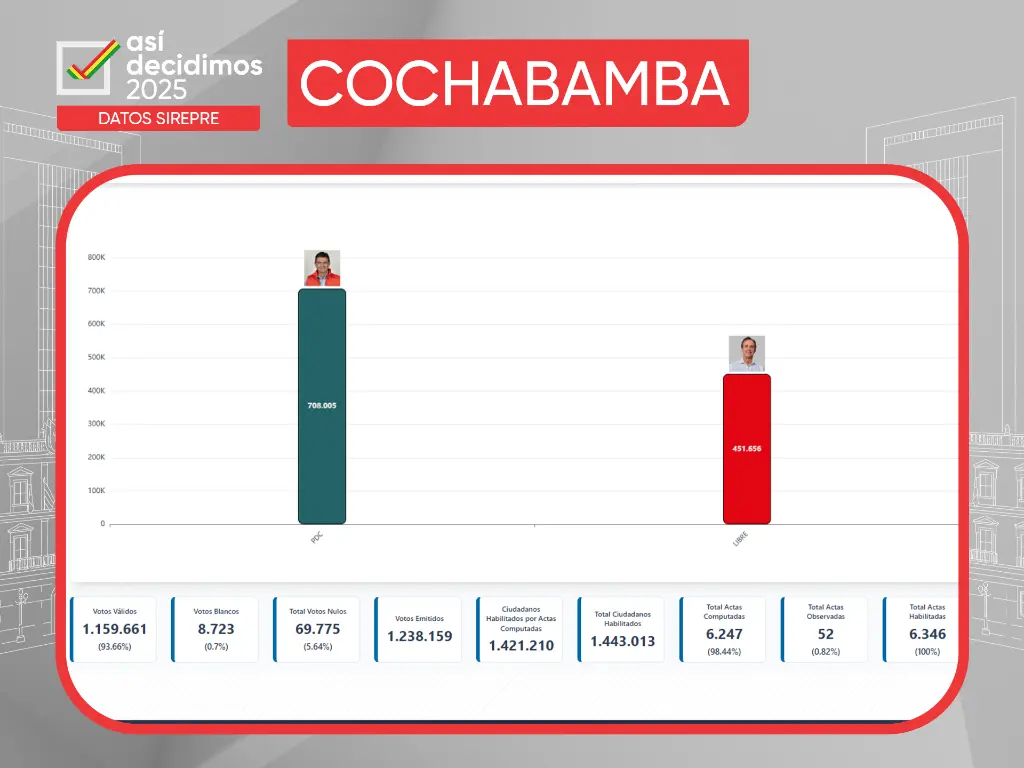 Resultado Departamental