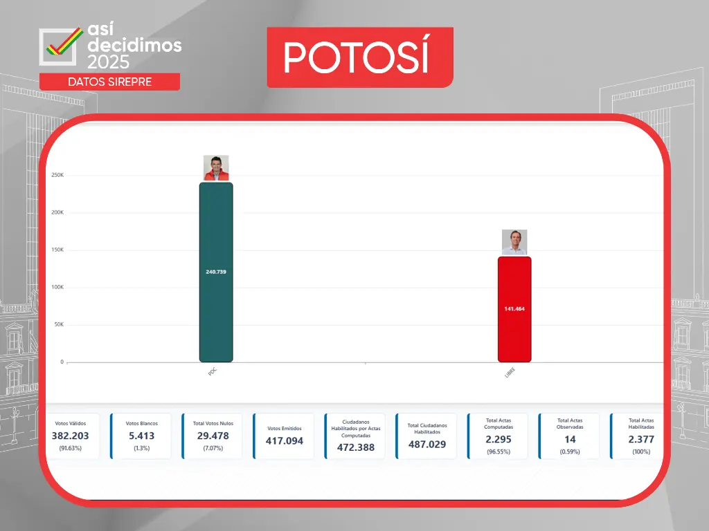 Resultado Departamental