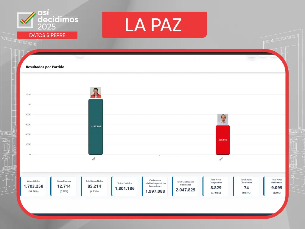 Resultado Departamental