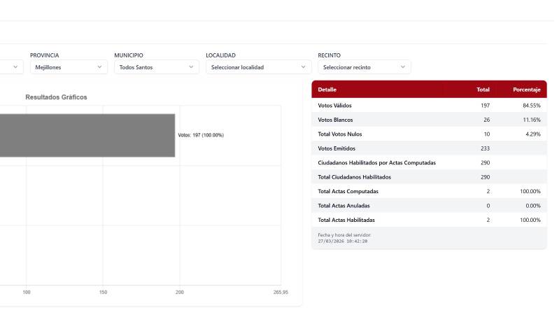 Cómputo oficial en Todos Santos