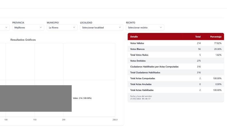 Cómputo oficial en La Rivera