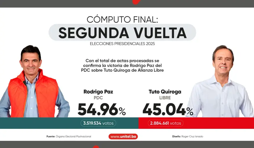 Cómputo final confirma victoria de Rodrigo Paz con el 54,96% de los votos en las elecciones presidenciales