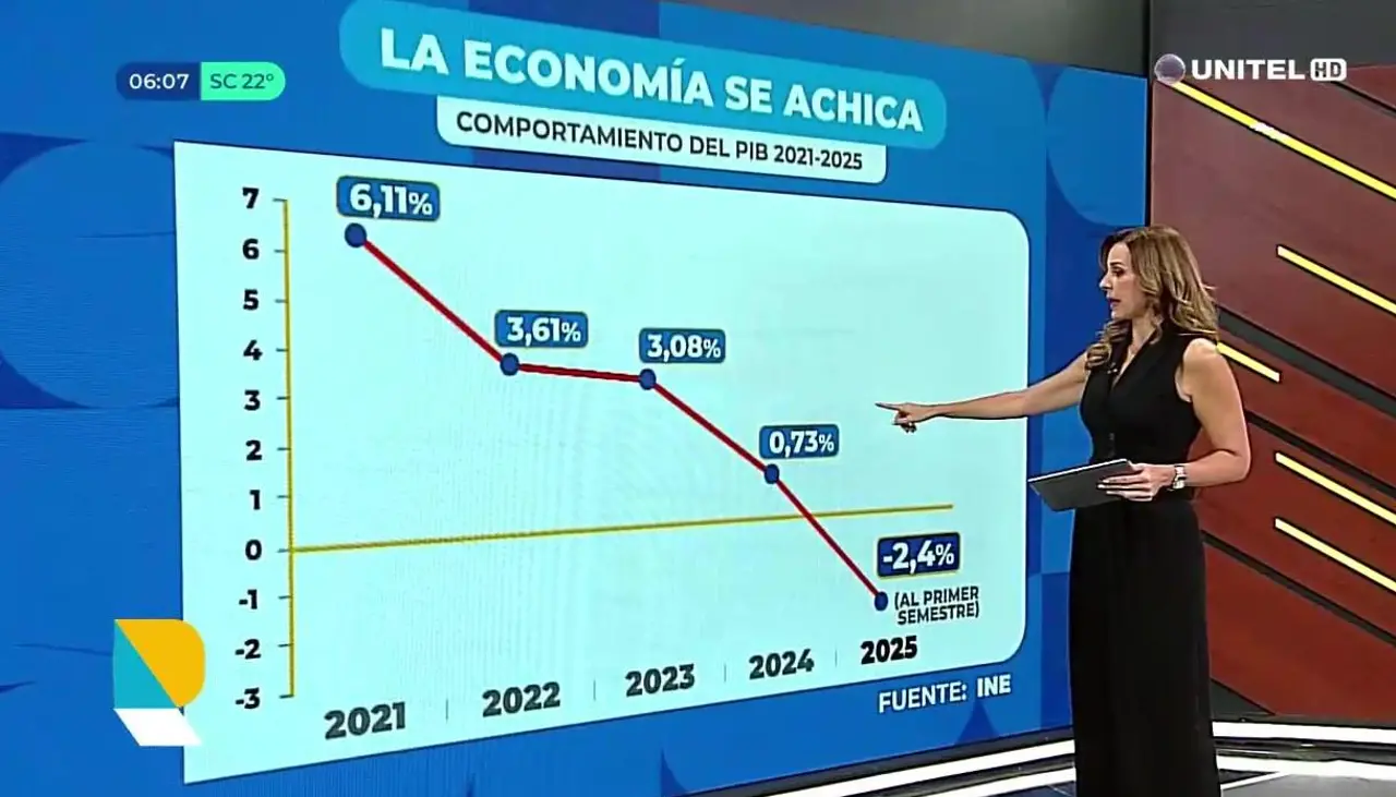 PIB en caída, de 6,1% en 2021 a -2,4% en el primer semestre de 2025: “La pesadilla perfecta en macroeconomía”, dice analista
