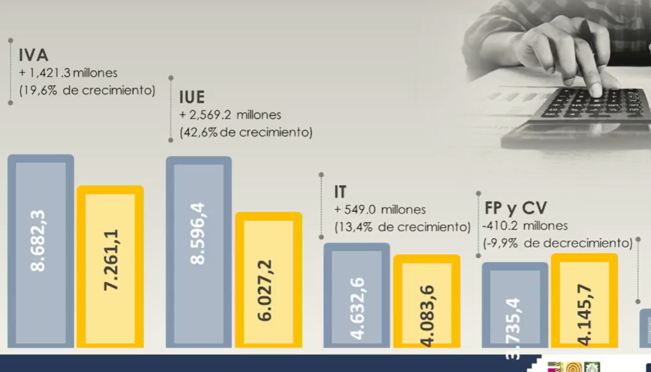 La recaudación tributaria crece 18,7% los primeros ocho meses del año en relación a 2024, señala Impuestos Nacionales