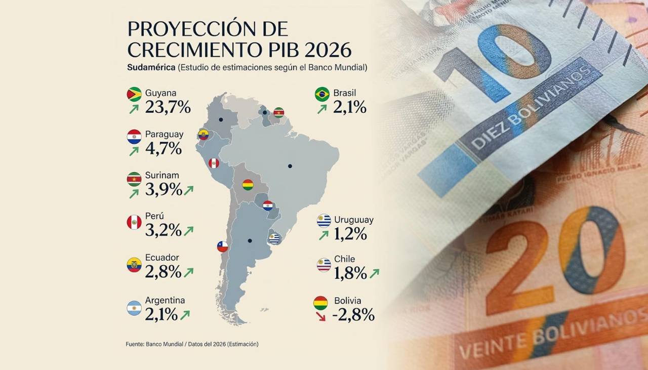 Banco Mundial: Economía de Bolivia se contraerá un 2,8% en 2026, la peor proyección de la región