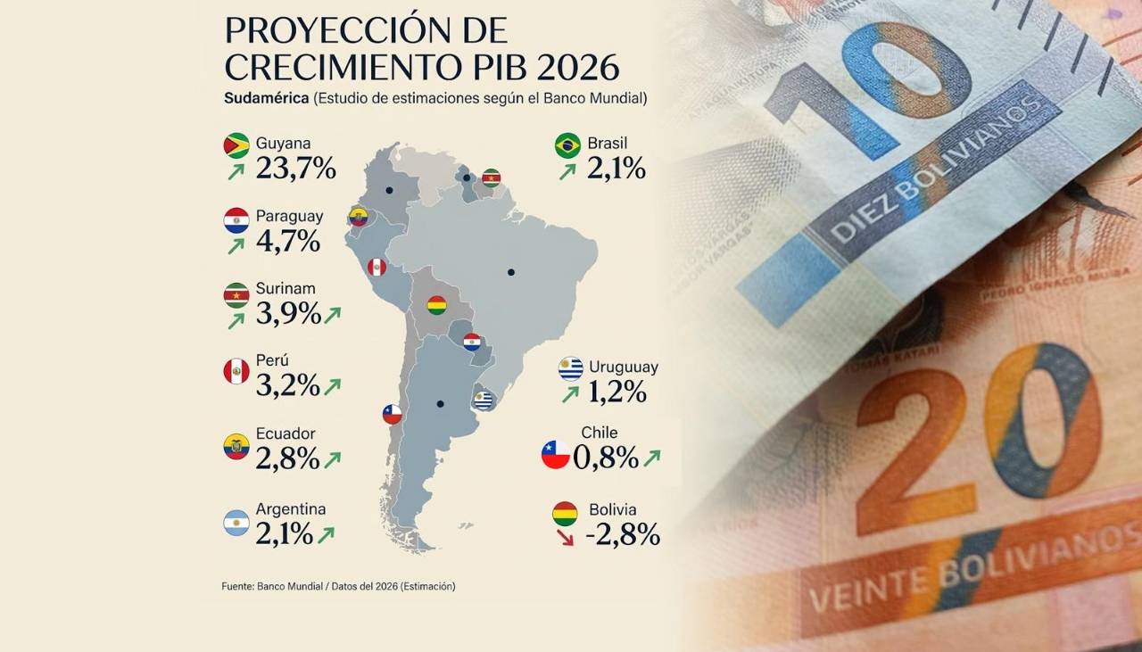 Banco Mundial: Economía de Bolivia se contraerá un 2,8% en 2026, la peor proyección de la región