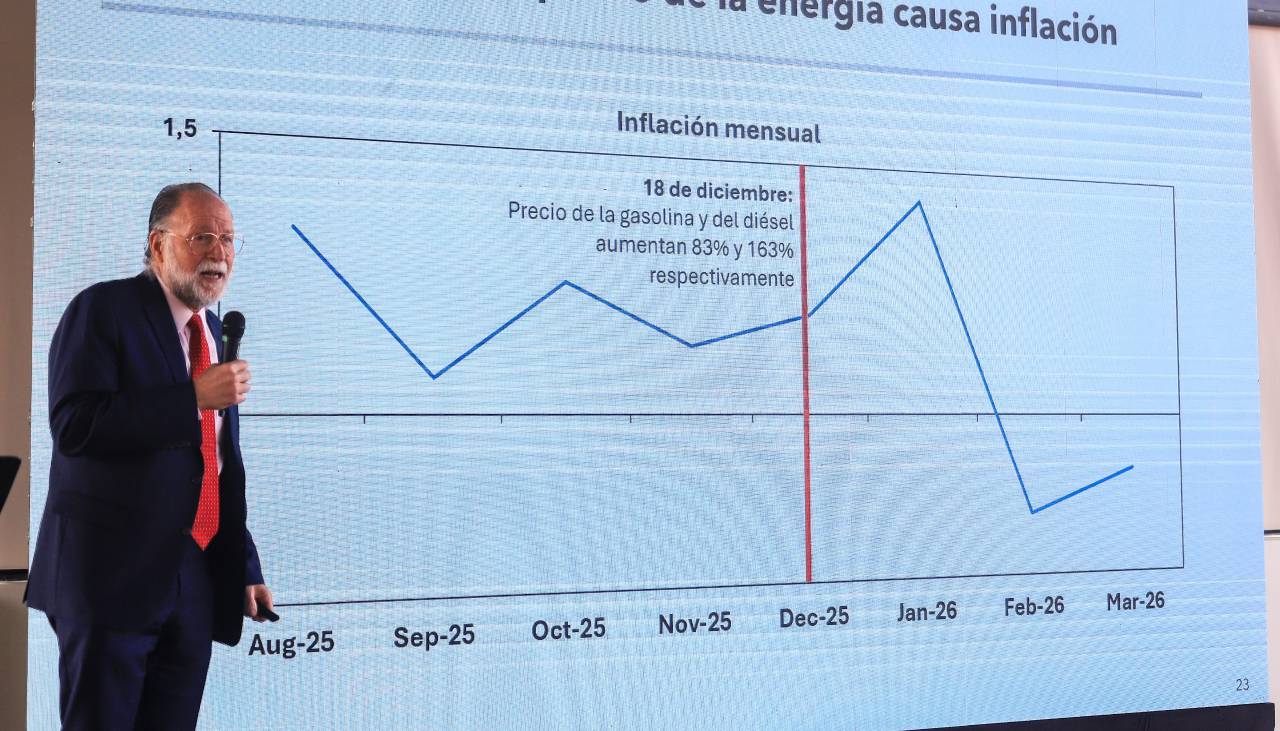 Según un laboratorio de Harvard: Crisis económica puede “descarrilar” la estabilidad en Bolivia
