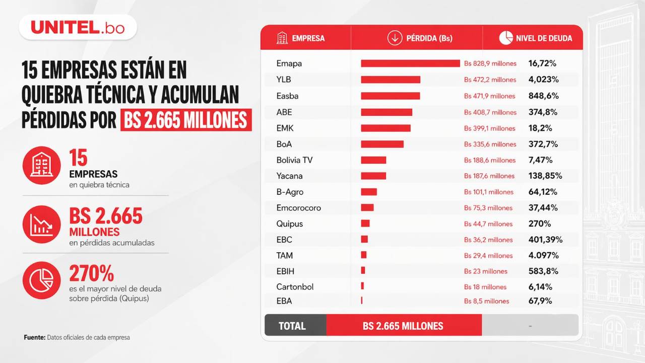 Diagnóstico de empresas públicas: 15 están en quiebra técnica y acumulan pérdidas por Bs 2.665 millones