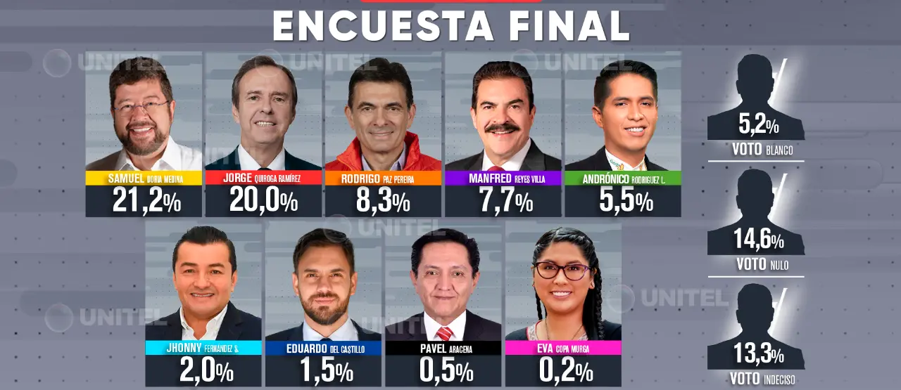 Última encuesta de UNITEL: Samuel y Tuto siguen liderando y se perfila una histórica segunda vuelta en octubre 