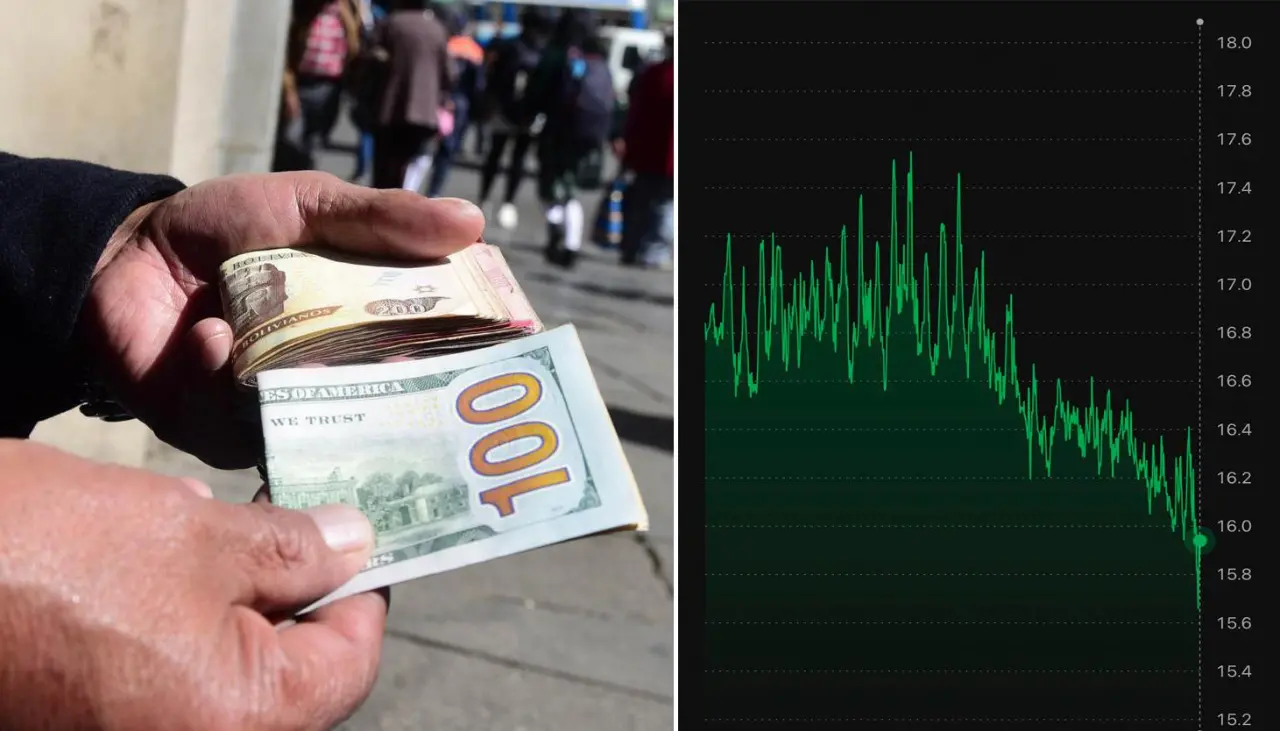 ¿Por qué está bajando la cotización del dólar paralelo en Bolivia?