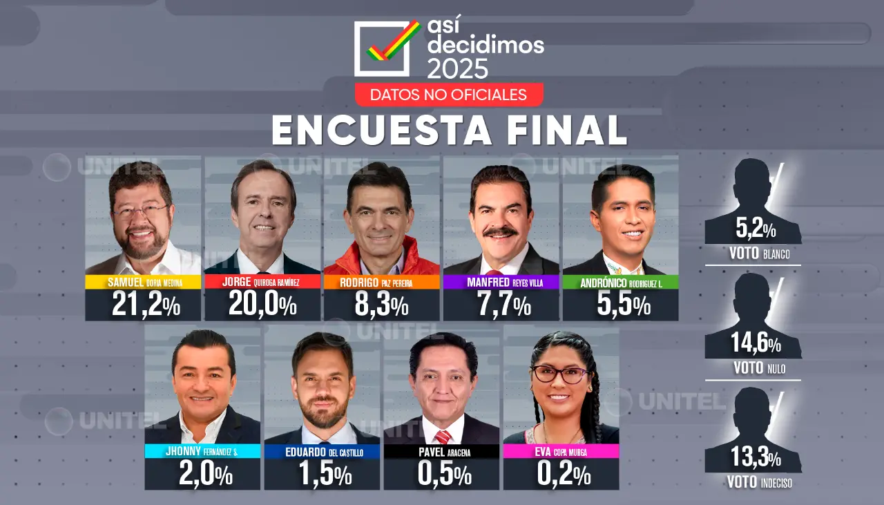 Última encuesta de UNITEL: Samuel y Tuto siguen liderando y se perfila una histórica segunda vuelta en octubre 