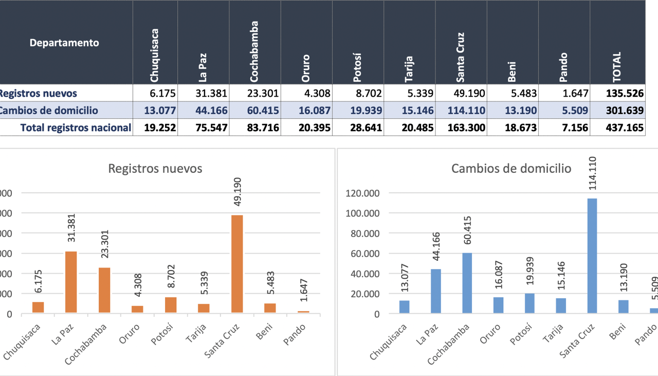 Empadronamiento masivo supera los 470 mil registros a tres días de su cierre