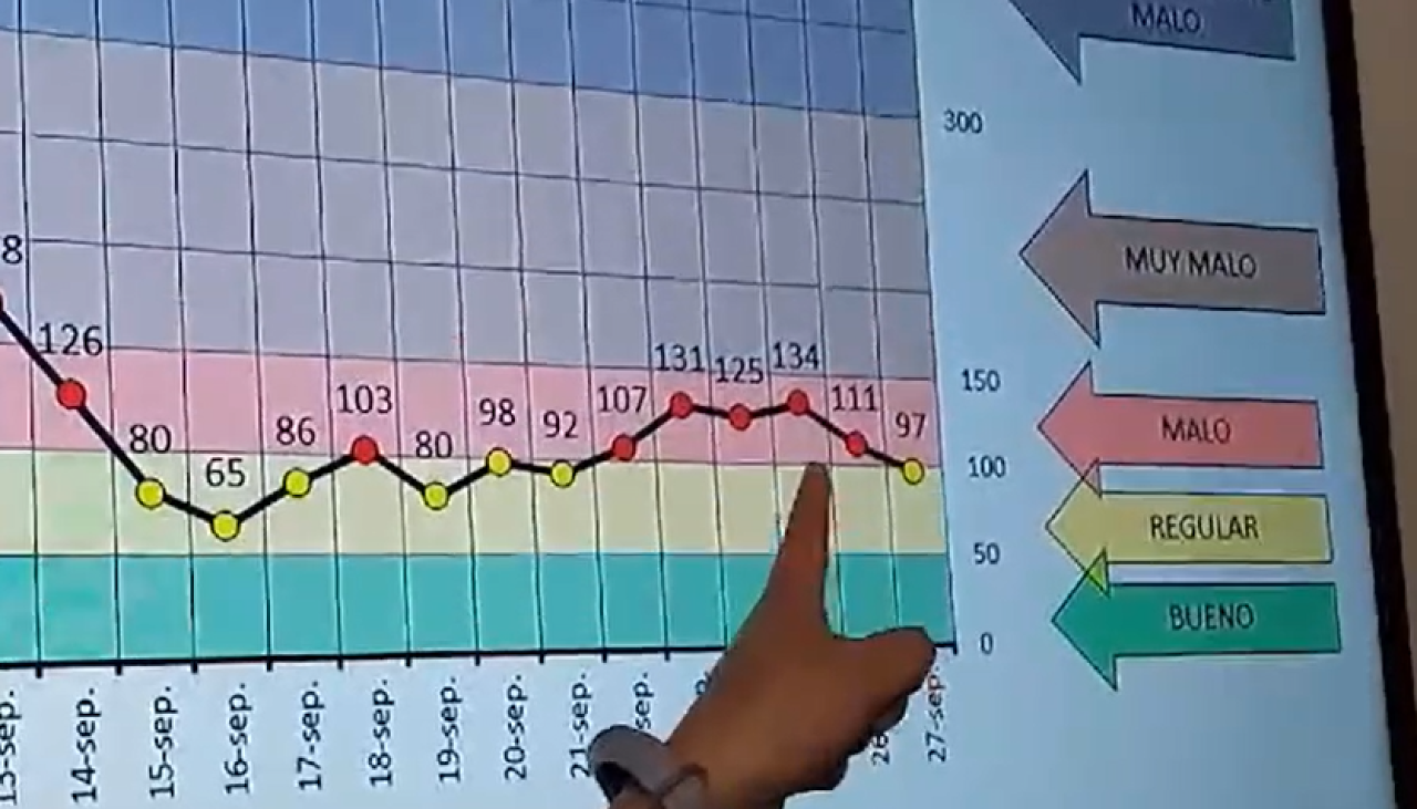 Cochabamba: Tras lluvia y viento, calidad de aire pasa de “mala” a “regular” 