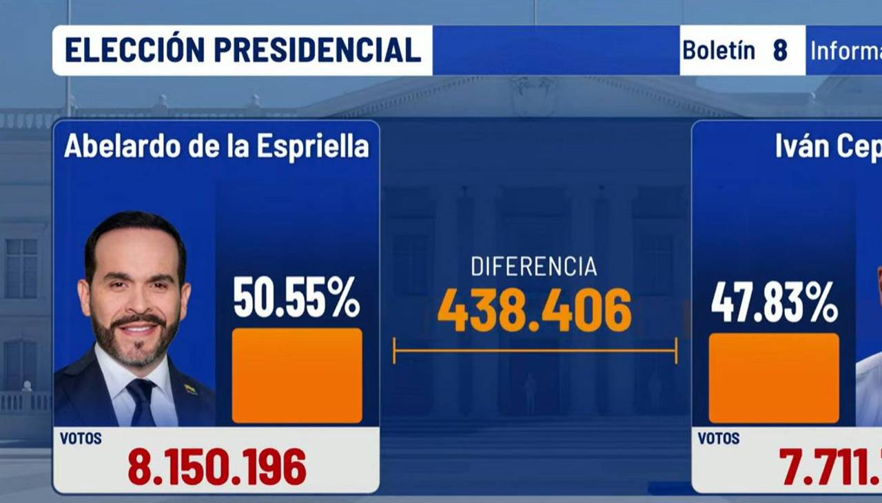 Elecciones en Colombia: De la Espriella toma ventaja en Colombia con 28,70% de las mesas contabilizadas
