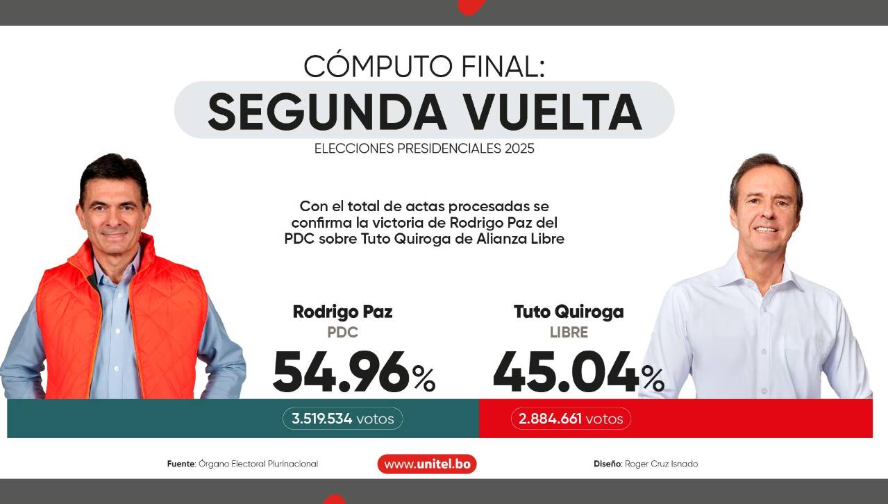 Cómputo final confirma victoria de Rodrigo Paz con el 54,96% de los votos en las elecciones presidenciales