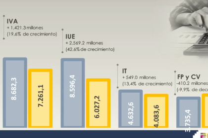 La recaudación tributaria crece 18,7% los primeros ocho meses del año en relación a 2024, señala Impuestos Nacionales