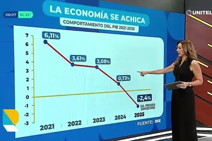 PIB en caída, de 6,1% en 2021 a -2,4% en el primer semestre de 2025: “La pesadilla perfecta en macroeconomía”, dice analista
