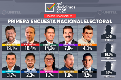 Samuel y Tuto lideran la primera encuesta nacional de candidatos inscritos a las elecciones 2025 