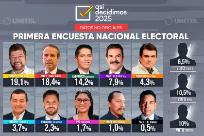 Samuel y Tuto lideran la primera encuesta nacional de candidatos inscritos a las elecciones 2025 