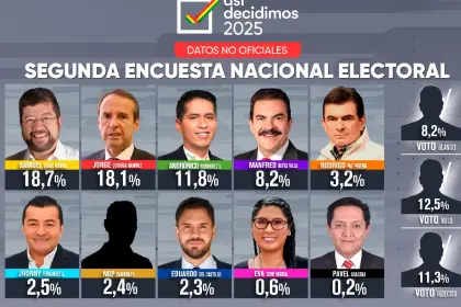 Segunda encuesta nacional: Tuto Quiroga y Samuel Doria Medina siguen liderado intención de voto; Andrónico pierde apoyo 