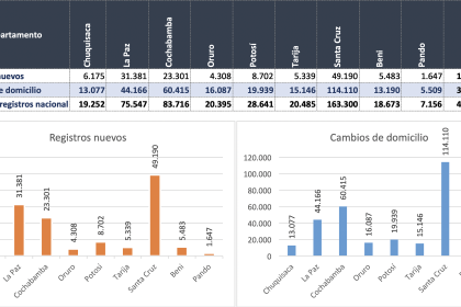 Empadronamiento masivo supera los 470 mil registros a tres días de su cierre