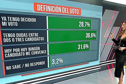¿Qué tan definido está el voto de la gente? Esto respondieron en la encuesta de intención de voto 