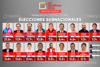 Elección abierta en La Paz: Dockweiller encabeza intención de voto, pero aún hay un 21% de voto residual