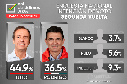 Última encuesta: Tuto aumenta ventaja sobre Rodrigo y crecen los indecisos 