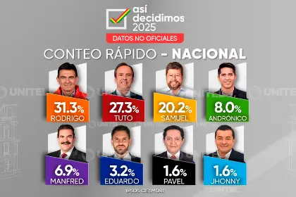 Conteo rápido: Histórica segunda vuelta entre Rodrigo Paz y Jorge Tuto Quiroga