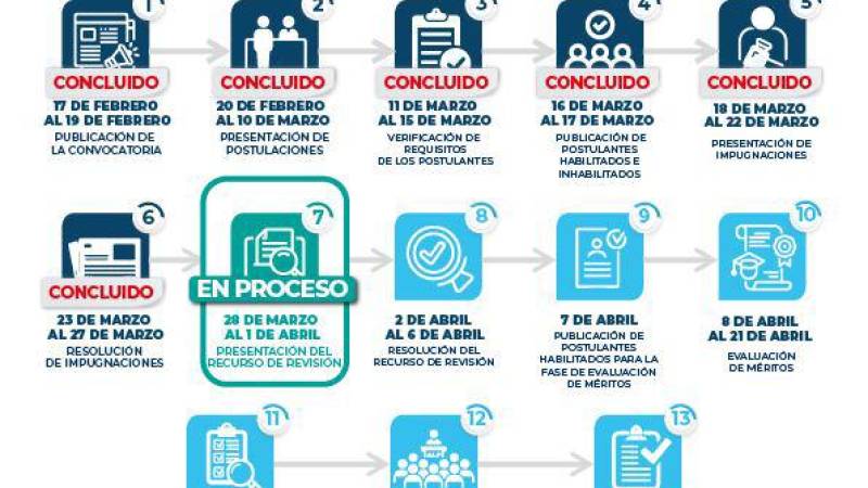 El cronograma del proceso de selección de postulantes a las judiciales.