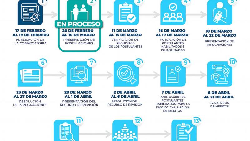 Los plazos del proceso de selección de postulantes a las judiciales.