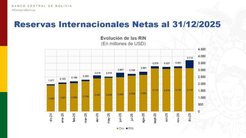 Nivel de las Reservas Internacionales Netas (RIN) de Bolivia.