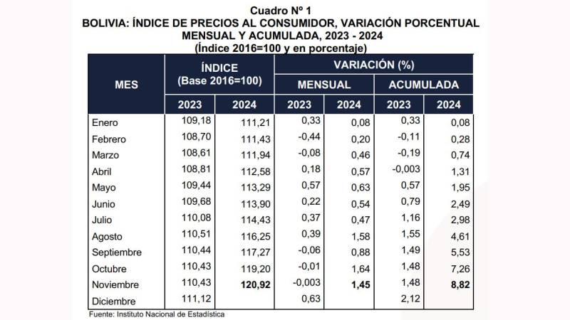 Los datos de la inflación a noviembre de 2024, según el INE.