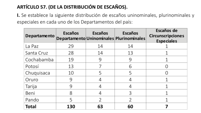 La distribución actual de los escaños que está contenida en la Ley 026.