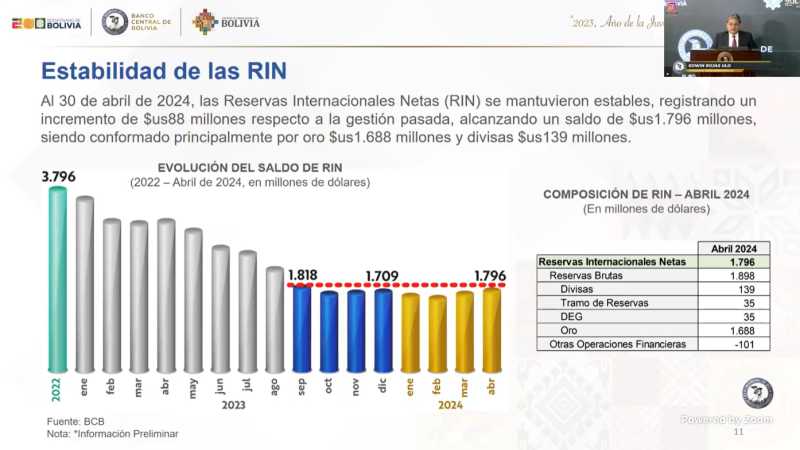 La evolución de las reservas internacionales.