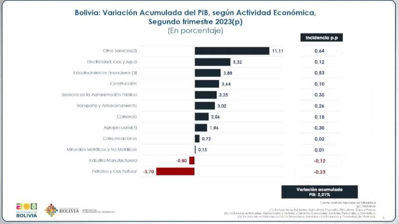 Datos del PIB al segundo trimestre de 2023.