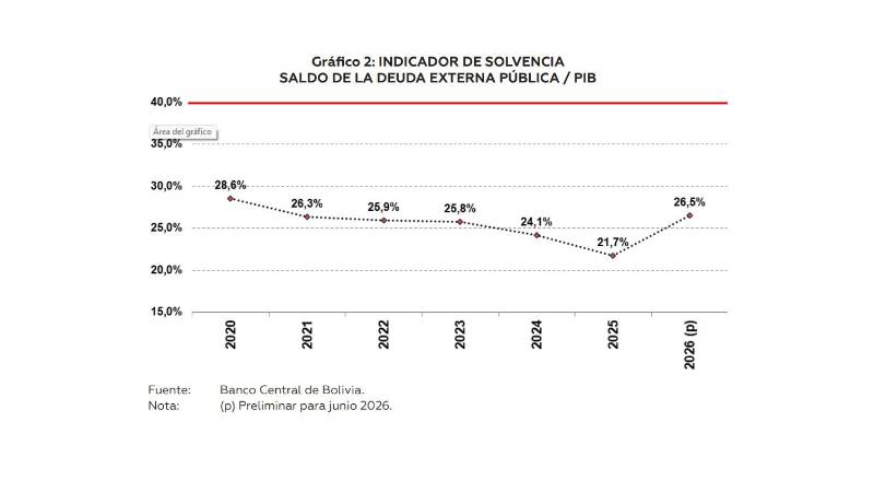 El saldo de la deuda / Producto Interno Bruto (DE/PIB), está en en 26,5% al 30 de junio de 2026; el BCB lo califica de “sostenible”