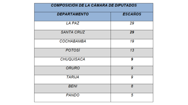 Distribución de escaños.