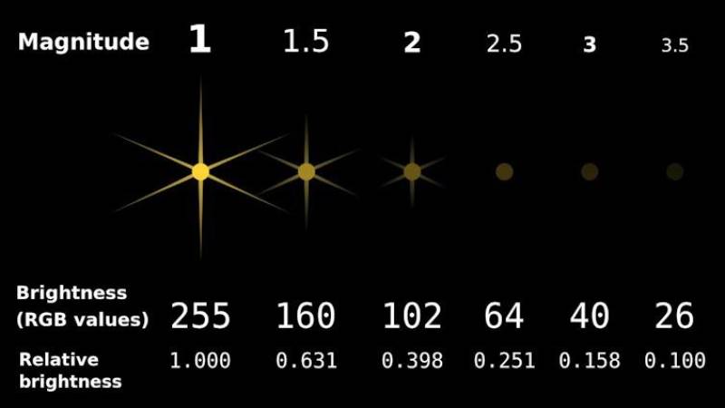 Comparativa de las magnitudes aparentes de distintas estrellas (fila superior), tal como se observarían en el firmamento nocturno. Créditos: Wikipedia.