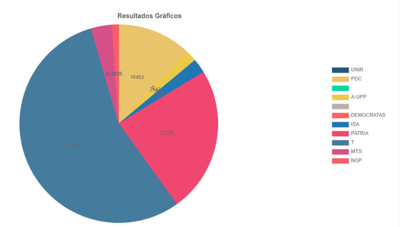 Los resultados del cómputo oficial para la Alcaldía de Tarija.
