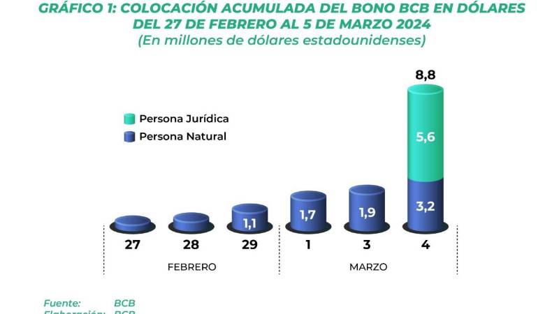 Evolución de la colocación de los bonos en dólares. 
